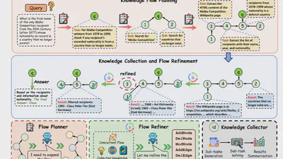 FlowSearch: Advancing deep research withdynamic structured knowledge flow featured image